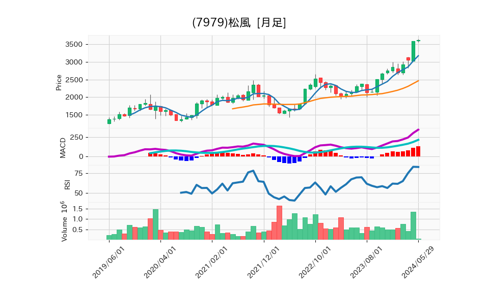 7979_month_5years_chart