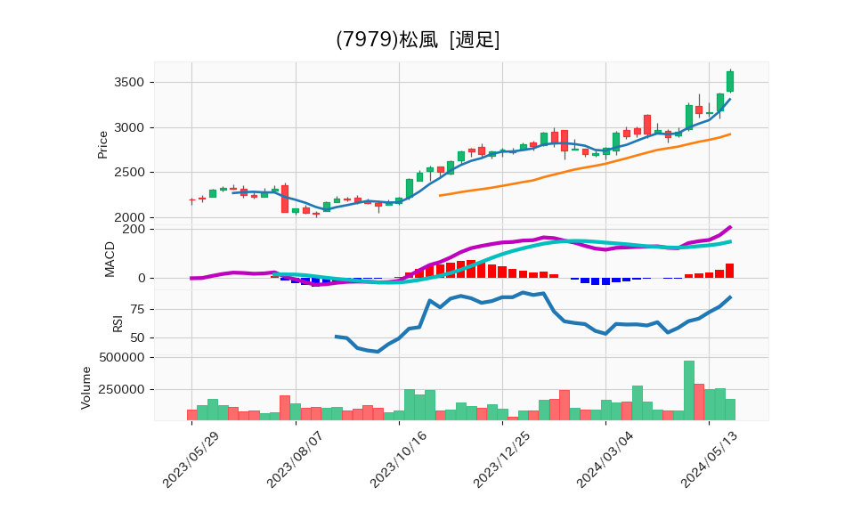 7979_week_1year_chart