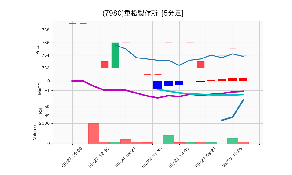 7980_5min_3days_chart