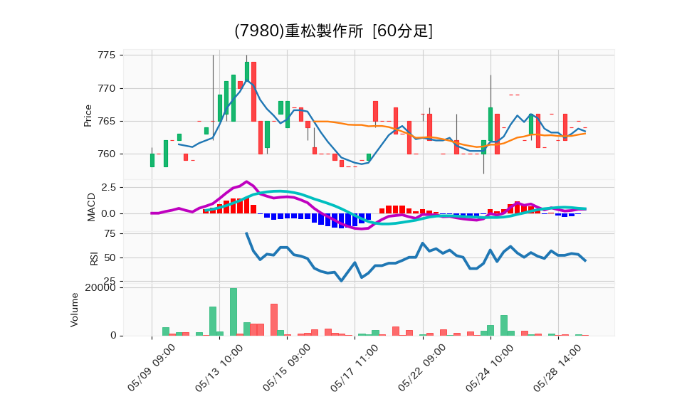 7980_hour_3week_chart