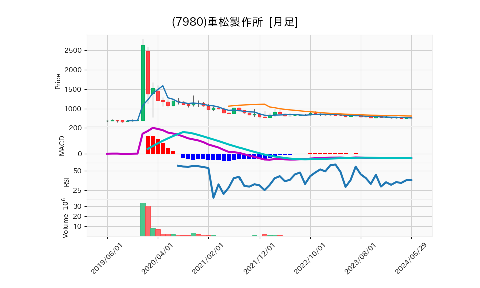 7980_month_5years_chart