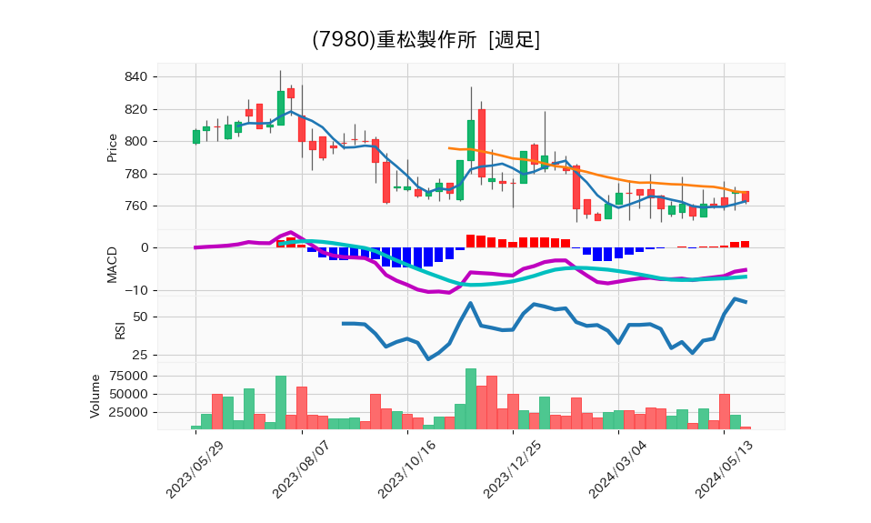 7980_week_1year_chart