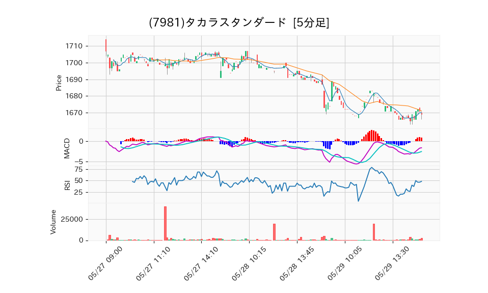 7981_5min_3days_chart