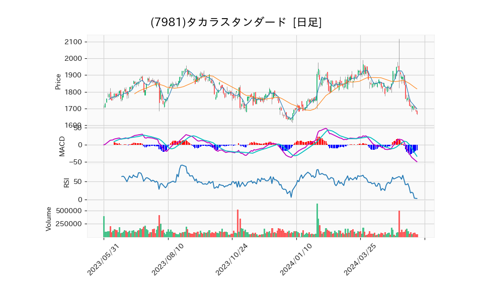 7981_day_1year_chart