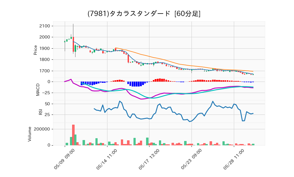 7981_hour_3week_chart