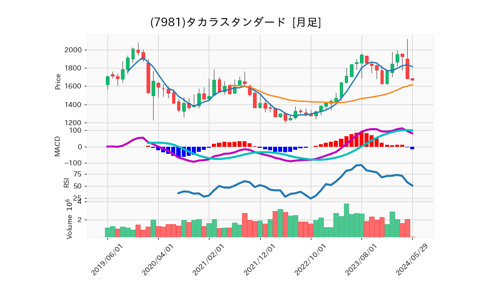 7981_month_5years_chart