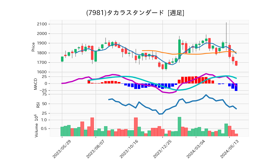 7981_week_1year_chart