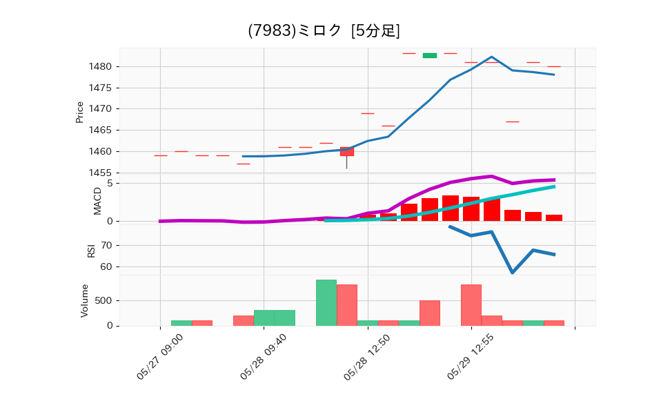 7983_5min_3days_chart