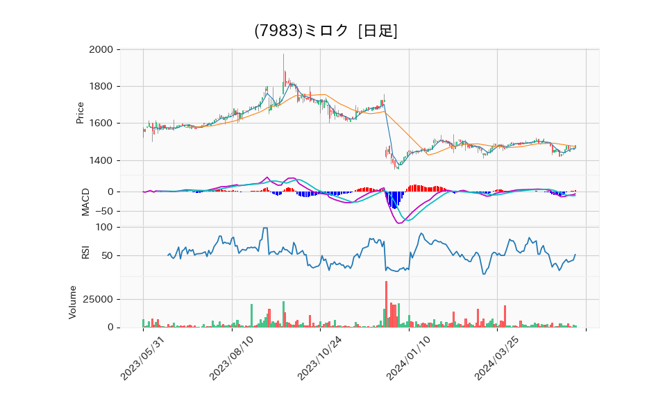 7983_day_1year_chart