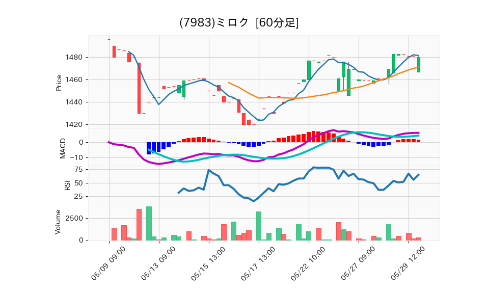 7983_hour_3week_chart