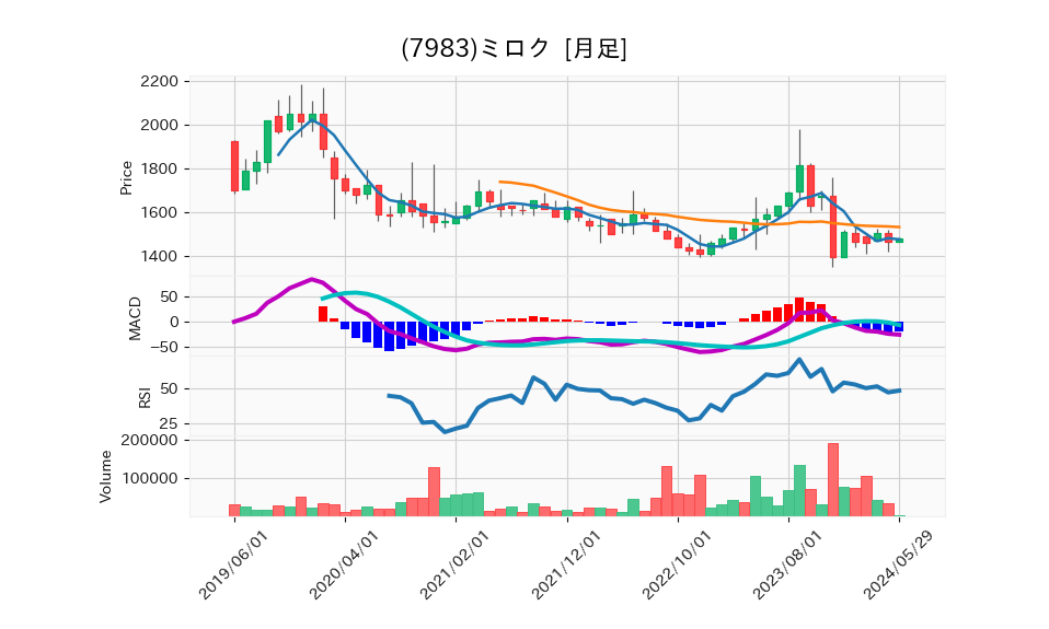 7983_month_5years_chart