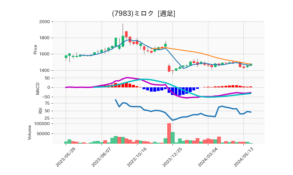 7983_week_1year_chart