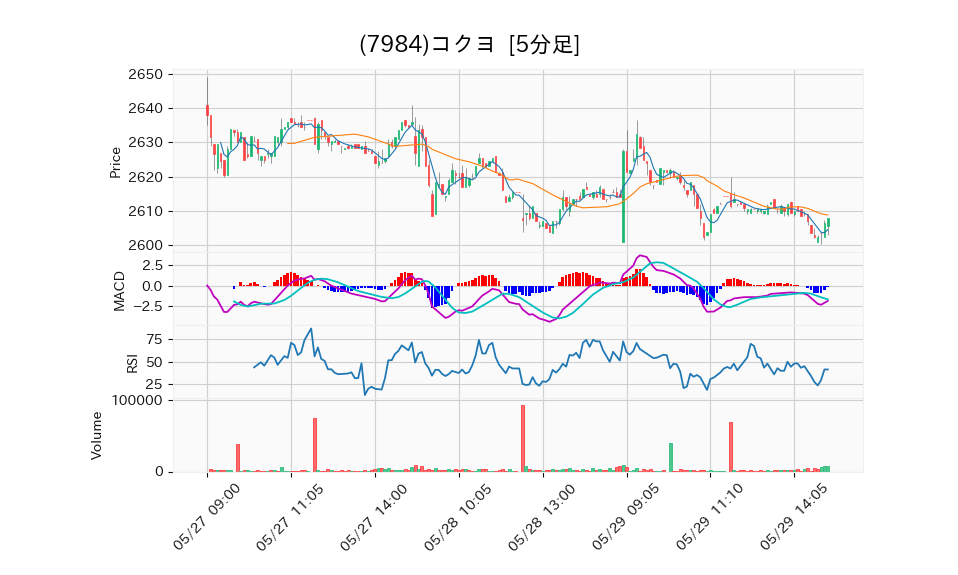 7984_5min_3days_chart