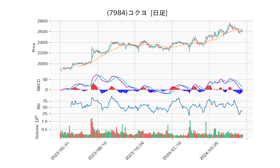 7984_day_1year_chart