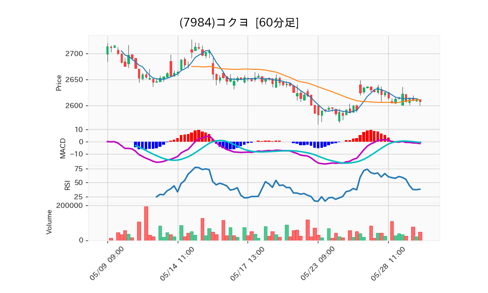 7984_hour_3week_chart