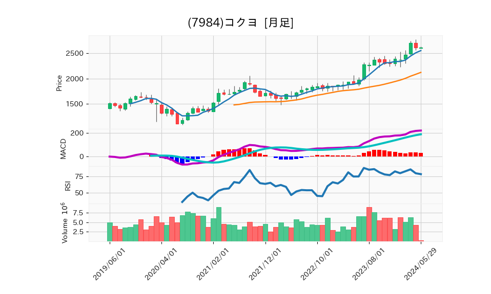 7984_month_5years_chart