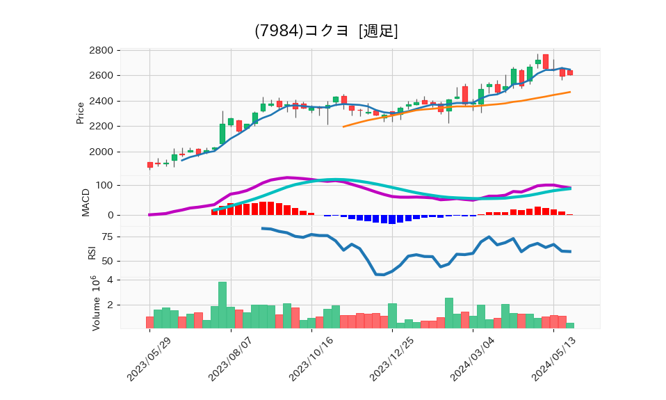 7984_week_1year_chart