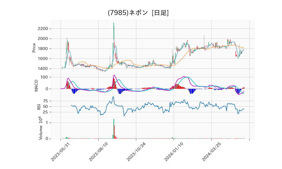 7985_day_1year_chart