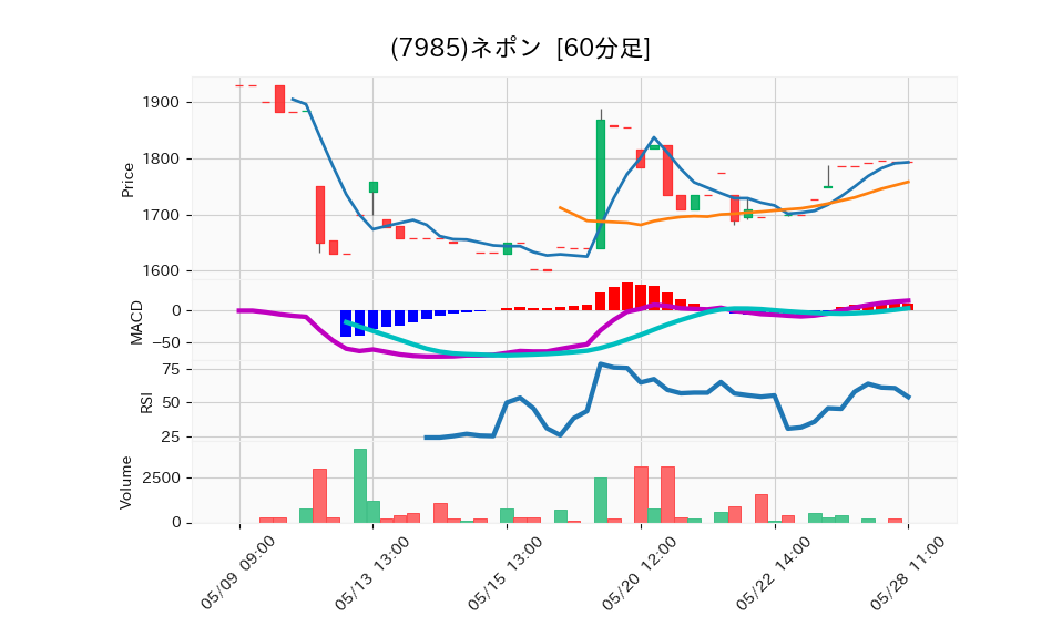 7985_hour_3week_chart