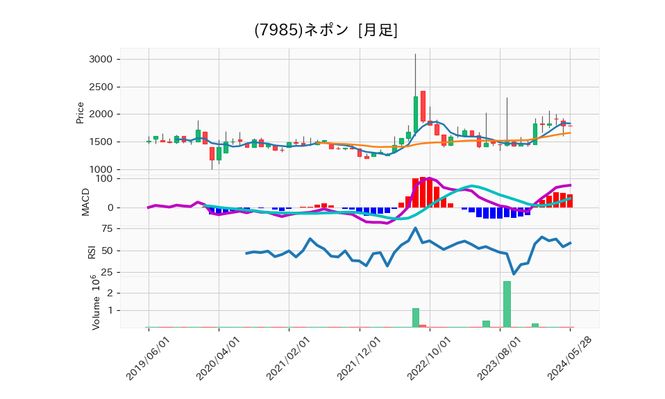 7985_month_5years_chart