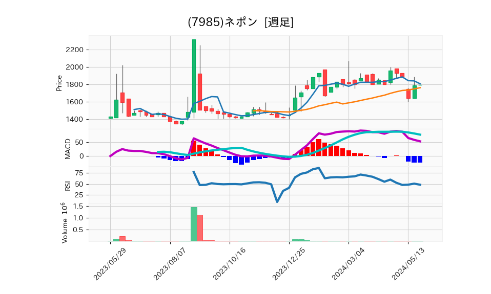 7985_week_1year_chart