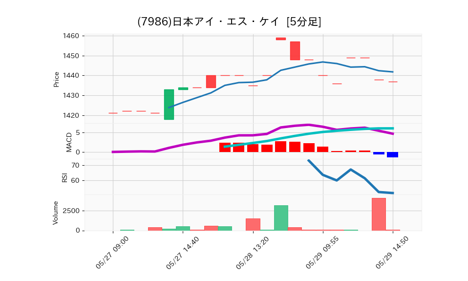 7986_5min_3days_chart