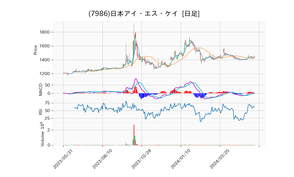 7986_day_1year_chart