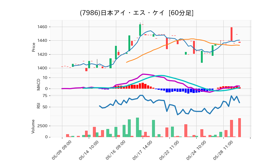 7986_hour_3week_chart