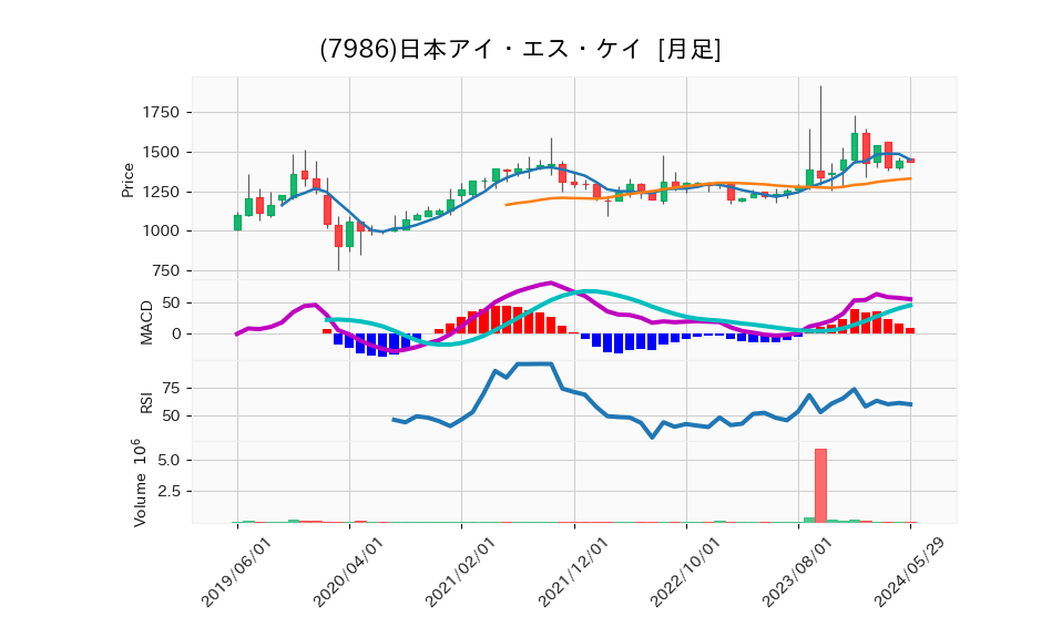 7986_month_5years_chart