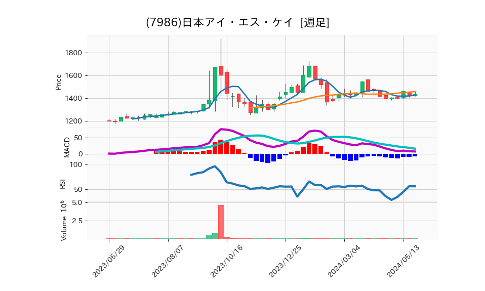 7986_week_1year_chart