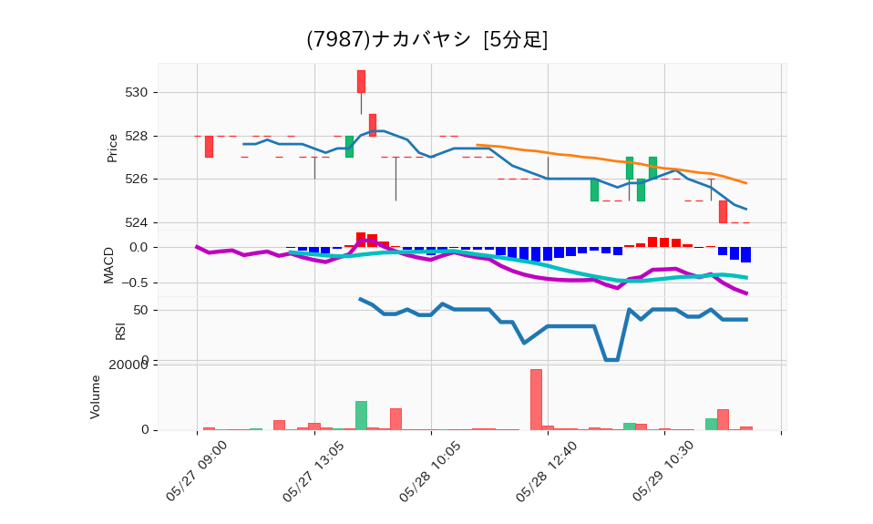 7987_5min_3days_chart