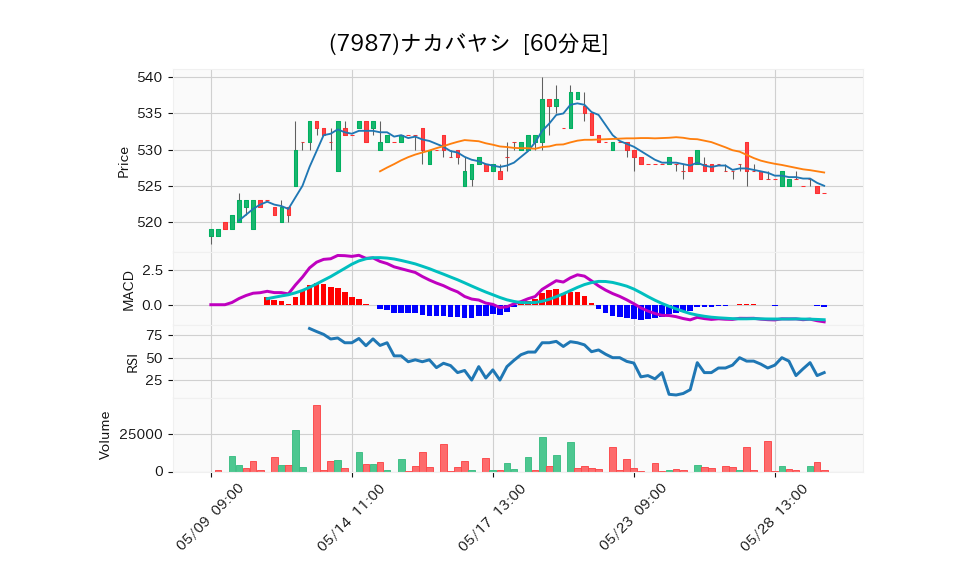 7987_hour_3week_chart