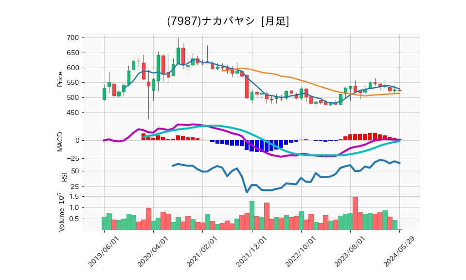 7987_month_5years_chart