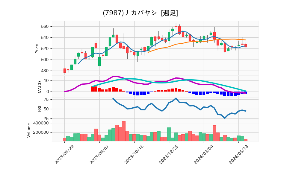 7987_week_1year_chart