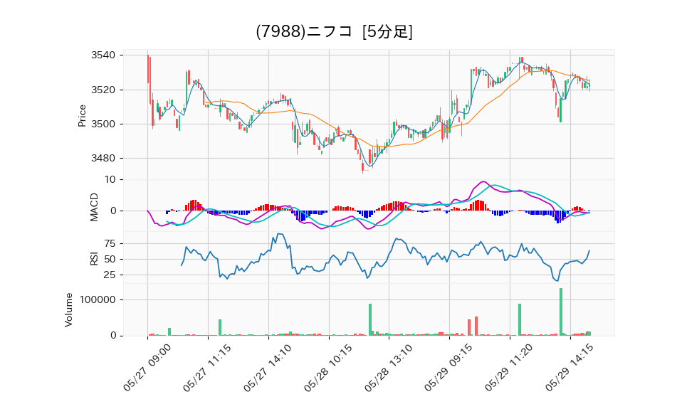 7988_5min_3days_chart