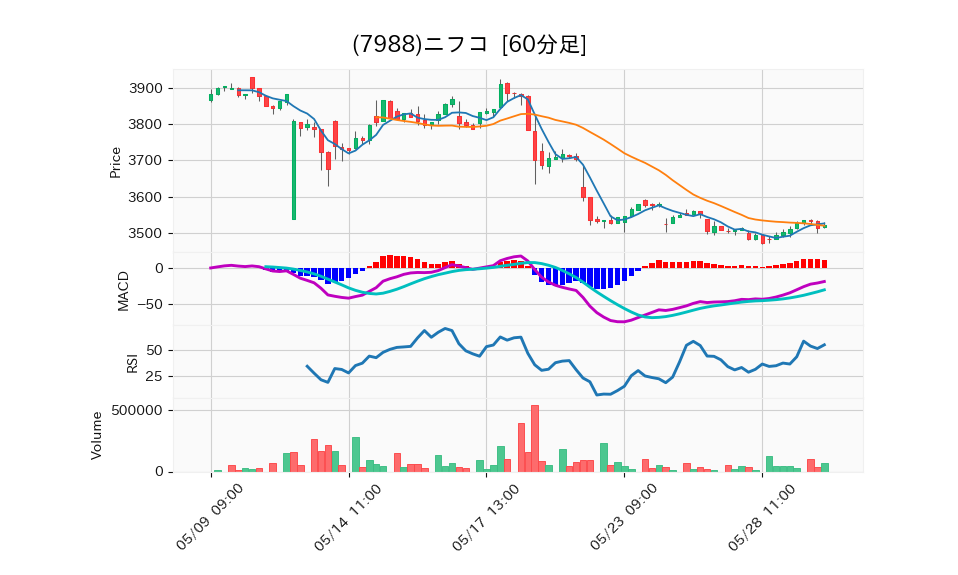 7988_hour_3week_chart