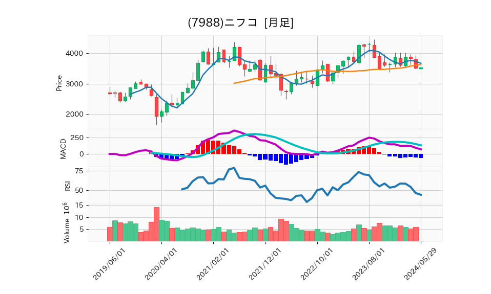 7988_month_5years_chart