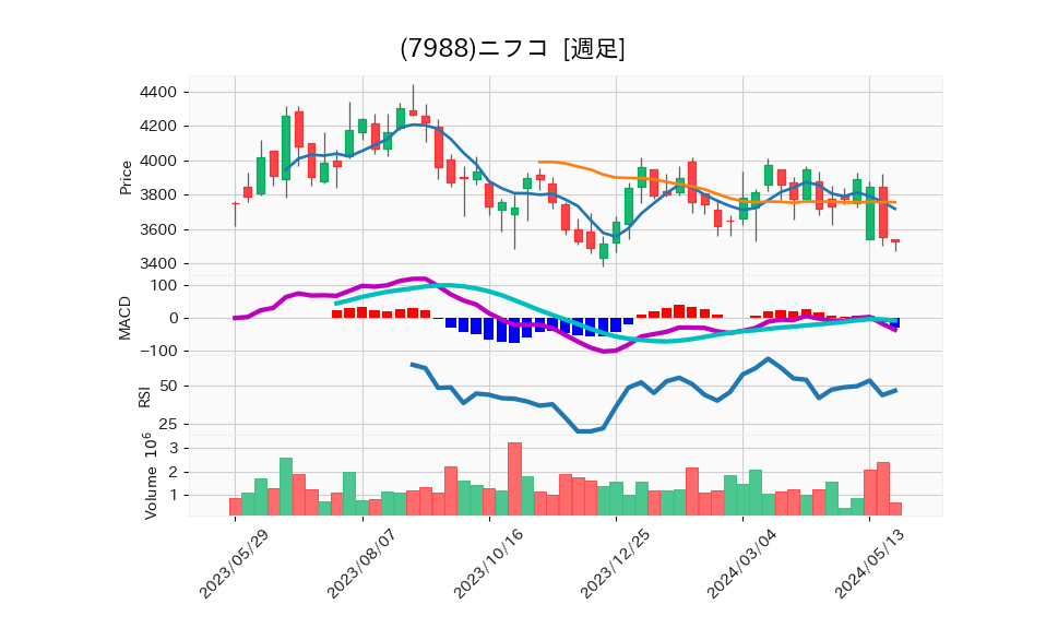 7988_week_1year_chart