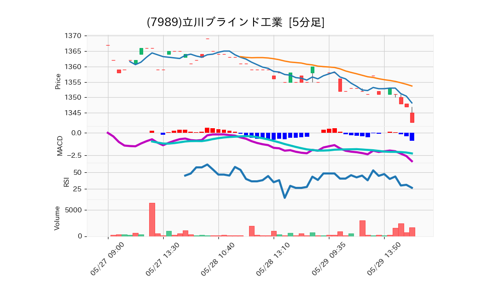 7989_5min_3days_chart