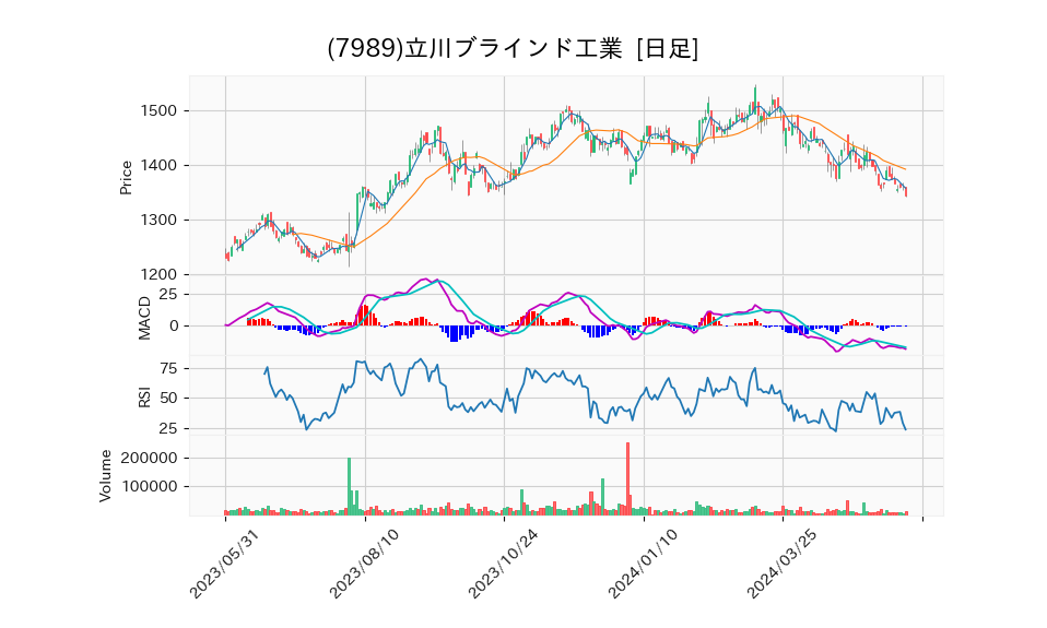 7989_day_1year_chart