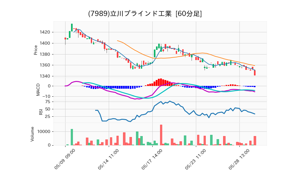 7989_hour_3week_chart