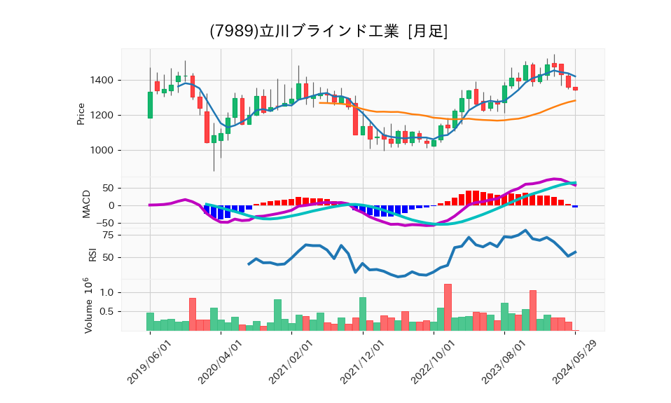 7989_month_5years_chart