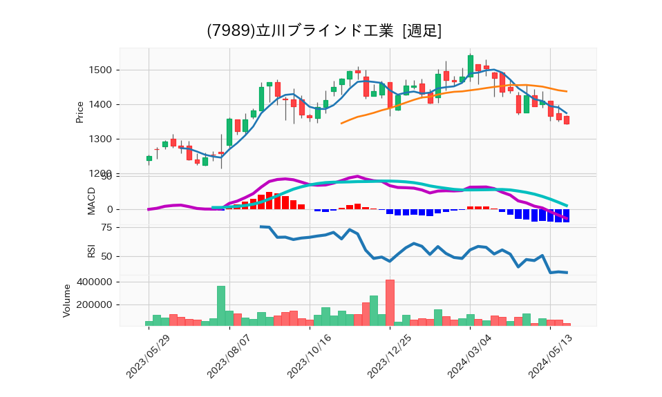 7989_week_1year_chart