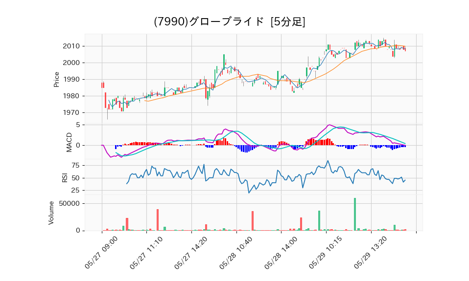 7990_5min_3days_chart