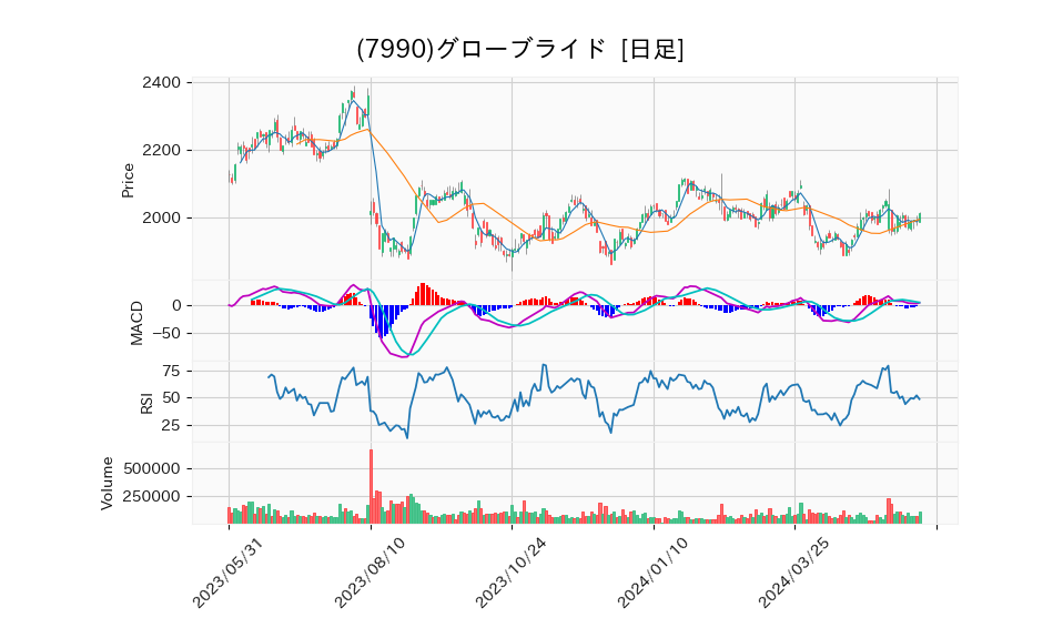 7990_day_1year_chart