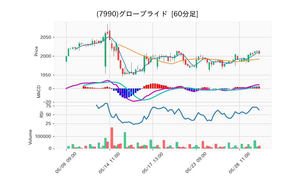 7990_hour_3week_chart