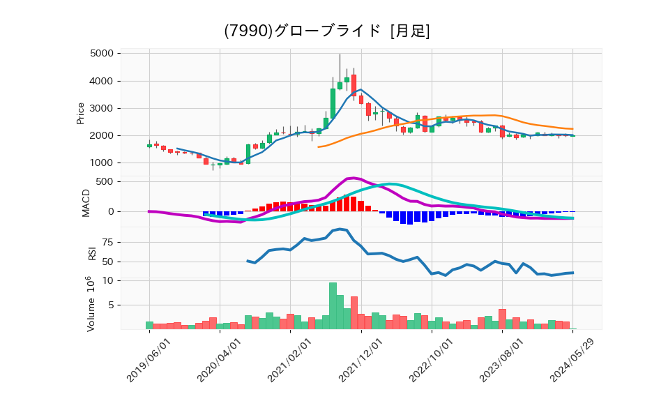 7990_month_5years_chart