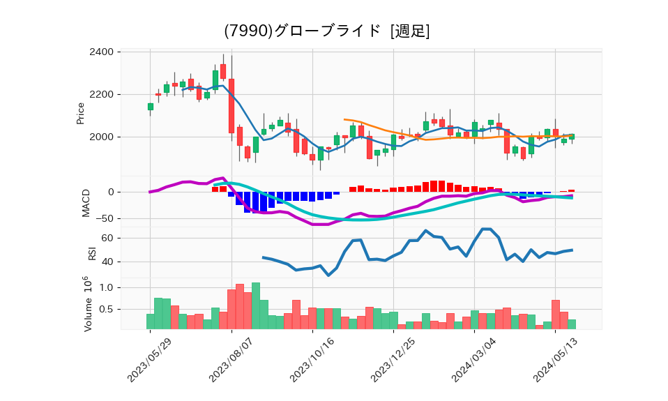 7990_week_1year_chart