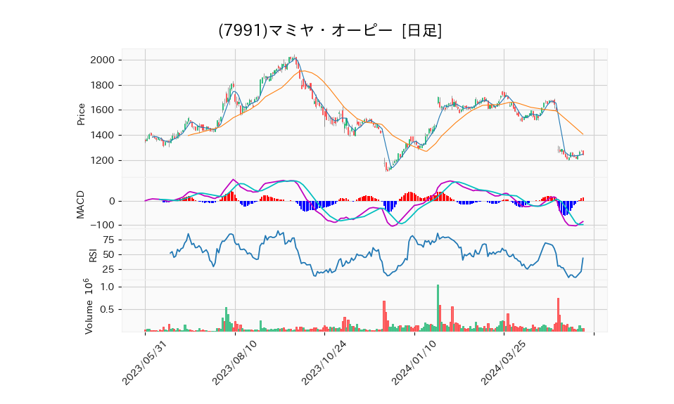 7991_day_1year_chart