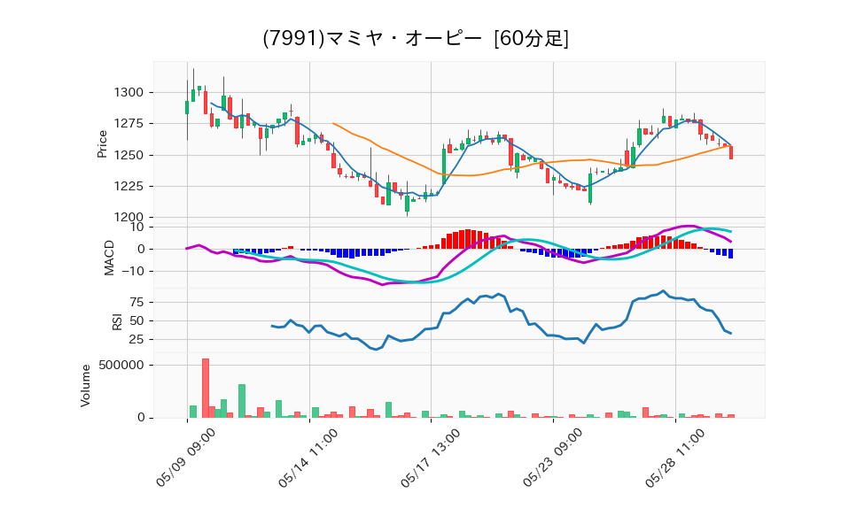 7991_hour_3week_chart